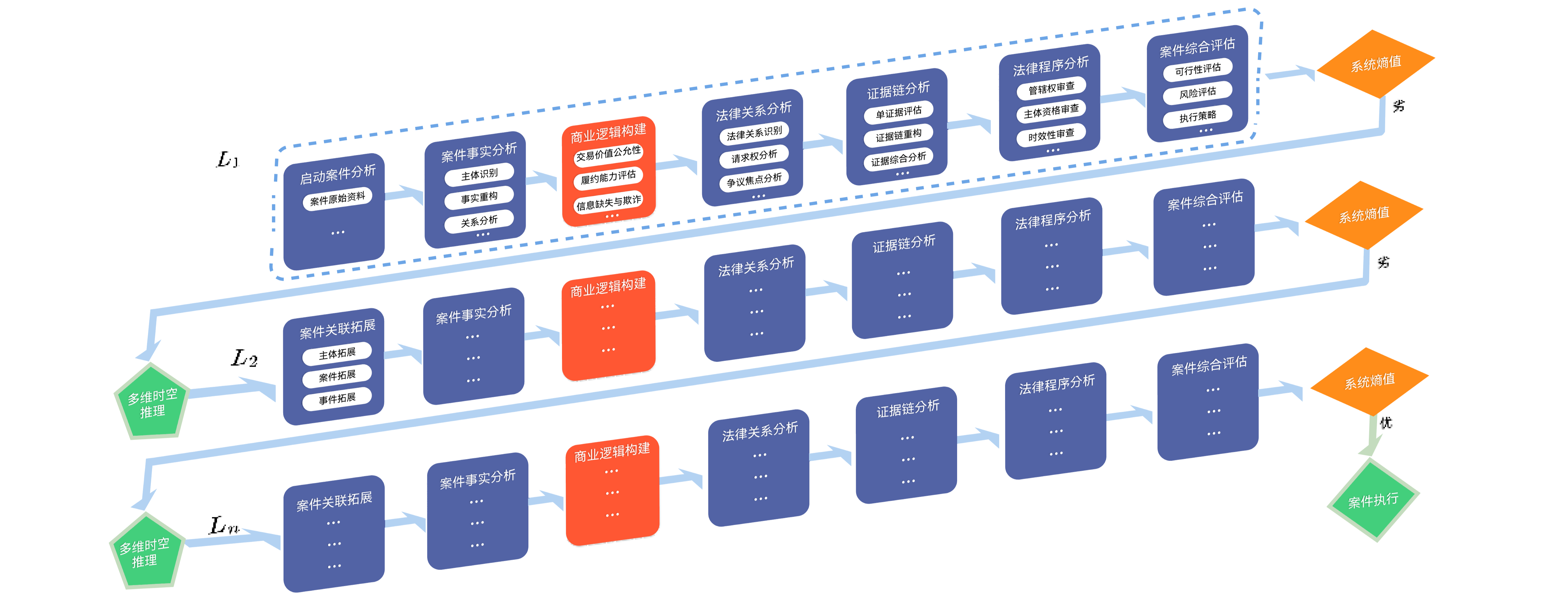 应用智能体工程化分析案件流程图