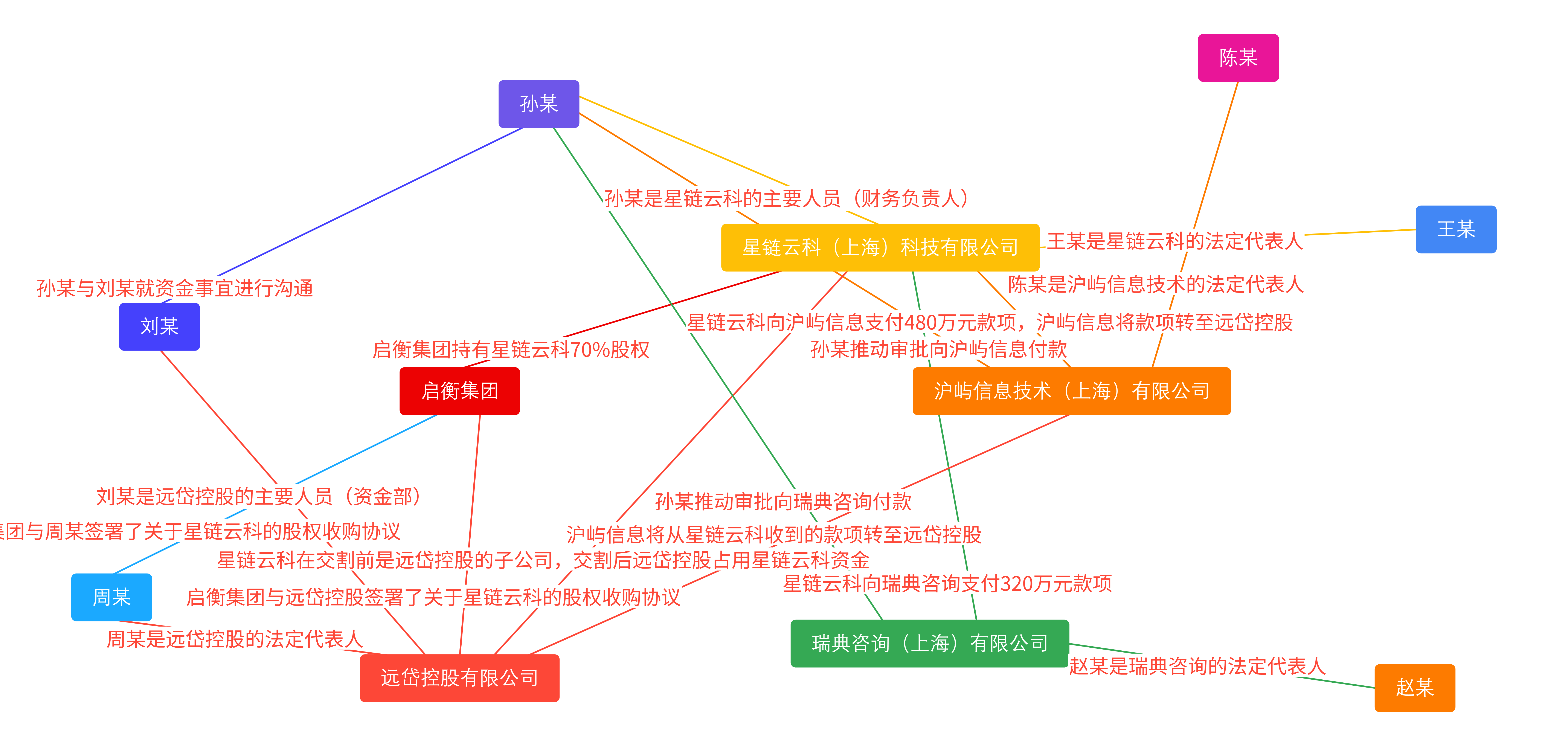 分析逻辑的思维导图