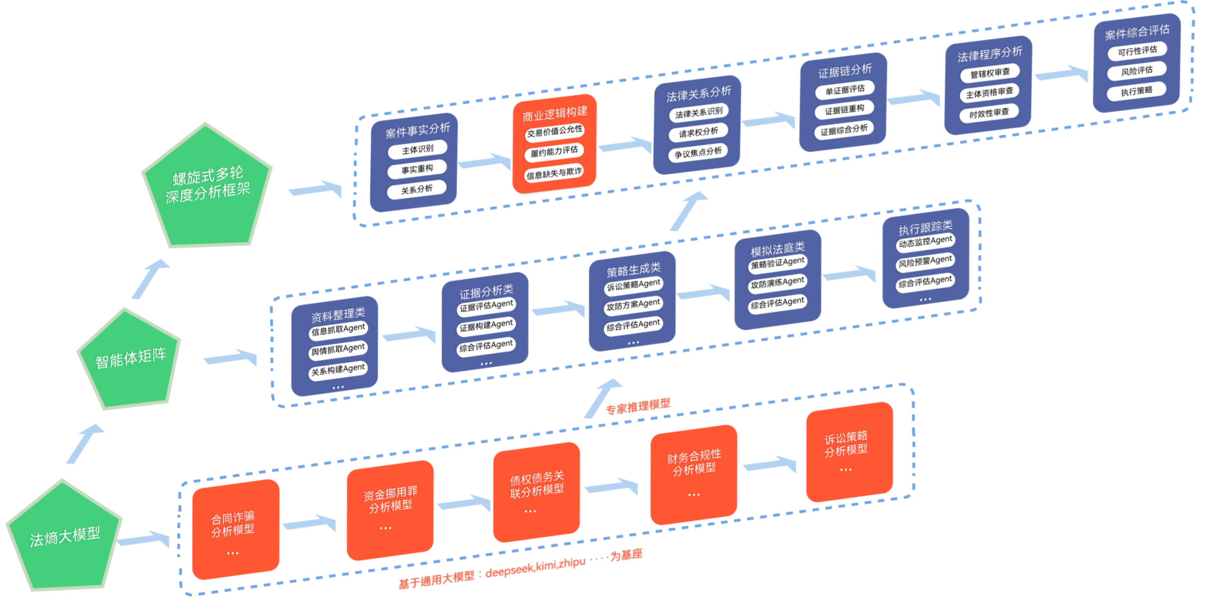 应用智能体工程化分析案件流程图