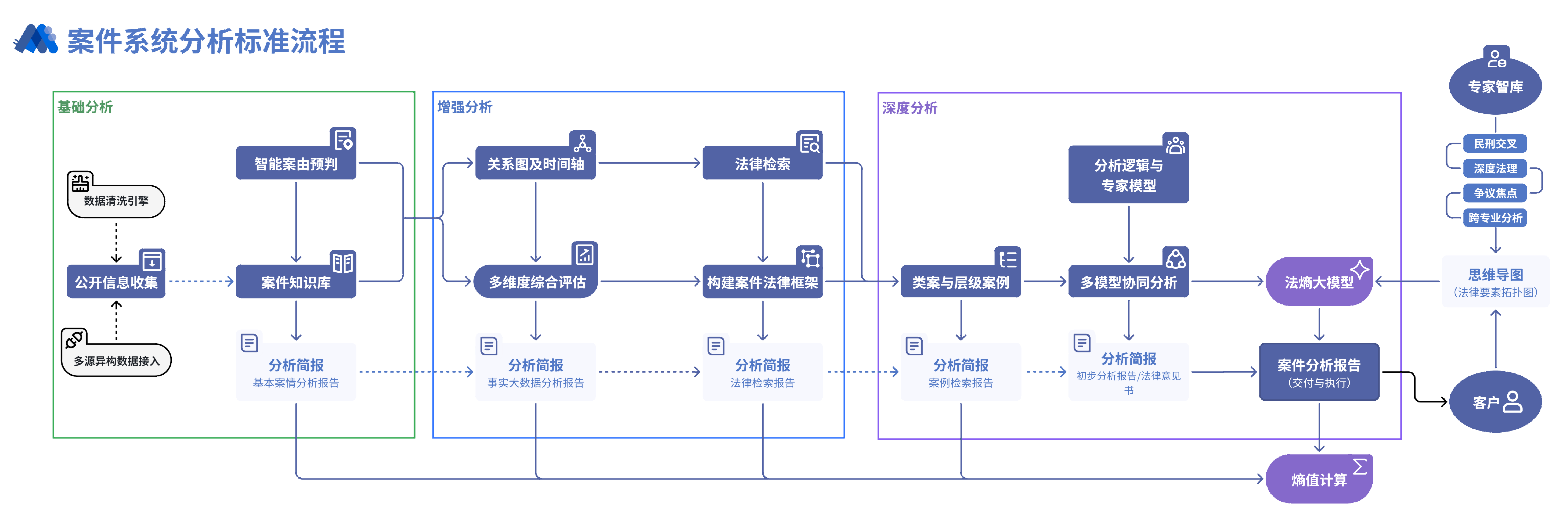 应用智能体工程化分析案件流程图